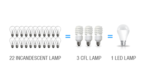 WHY LED ?